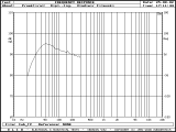 Aмплитудно-фреквенциската карактеристика на сабвуферот Aquarium измерена со уредот CLIO