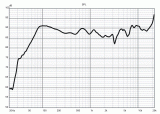 Амплитудно-фреквенциска карактеристика на B&W DM603 S2