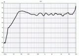 Амплитудно-фреквенциска карактеристика на B&W DM603 S2 со модифицираната свртница