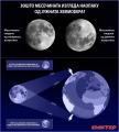 Зошто Месечината изгледа наопаку од јужната хемисфера?