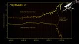 Отчитувањата коишто дадоа јасен знак дека Војаџер 2 навлегол во меѓуѕвездениот простор