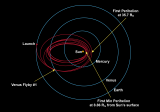 Мисијата Паркер (Parker Solar Probe).Траекторија на сондата.