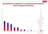 Дистрибуција на коефициентот на електромагнетно зрачење (број на градинки) 2014 година