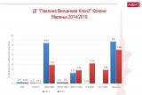 ДГ Павлина Вељанова Клон 3, Кочани – мерења 2014 и 2019