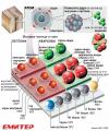 Приказ на Стандардниот модел на субатомските честички. (Извор: ЦЕРН/ CERN)