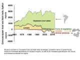 Промените во надворешната трговија со прехранбени производи на Европа во изминатите 50 години. 
