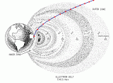 Слика 3: Траекторијата на Аполо 11