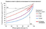 Намалување на ефикасноста на вакцината Фајзер кон Делта сојот со текот на времето.