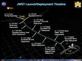 Ризичниот пат на JWST од Земјата до Лагранжеовата точка L2 