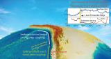 3Д-релјефна мапа која илустрира како потопениот гребен Хуан Фернандес, поставен во правец исток-запад, може да дејствува како бариера за седиментите.