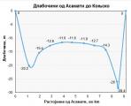 Слика 4: Попречен профил на Преспанско Езеро од Асамати до `ртот Коњско. Најголемата длабочина е измерена на само 630 метри од `ртот.