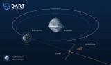 Инфографик на којшто е прикажан очекуваниот ефект од ударот на сондата DART врз орбитата на астероидот Дидим