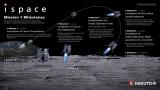 Планираните главни чекори во напорите на јапонската компанија за реализирање на 'редовен превоз' на релација Земја-Месечина-Земја 