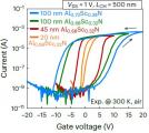 Карактеристиките на пренос на FE-FET снимени со брзина од 10 Hz со напонска разлика на гејтот од 0,2V.