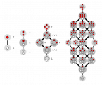Илустрација на монотони Булови функции со 0, 1, 2 и 3 влезни членови. 