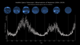 Кривата ја претставува сончевата активност и нејзините УВ емисии во функција на времето.