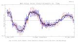Графиконот го прикажува трендот на интензитетот на магнетното поле во последните години, со прогноза за следните неколку месеци.