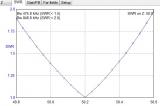 Теоретскиот коефициент на стојни бранови (SWR) во функција од фреквенцијата