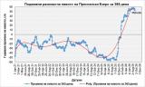 Во однос на истиот датум еда година претходно, нивото на езерото е повисоко за 53 cm